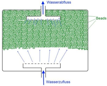 Beadfilter ? Moderne Filtertechnik für den Teich Gartenteich Ratgeber