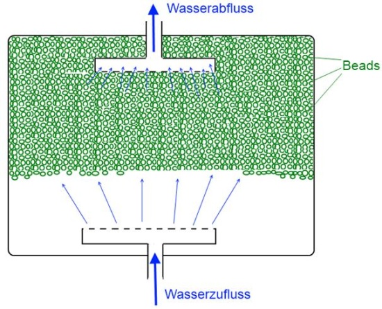 Funktionsprinzip des Beadfilters
