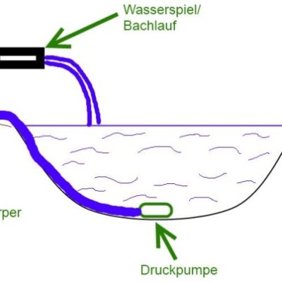 Filtersysteme im Überblick Gartenteich Ratgeber