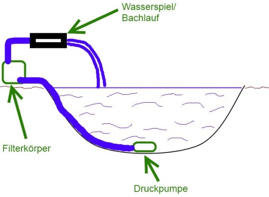 Teichfilter Variante Druckfilter