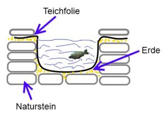 Natursteinteich mit Teichfolie