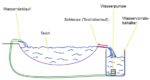 Wasserstand im Gartenteich konstant halten Gartenteich Ratgeber